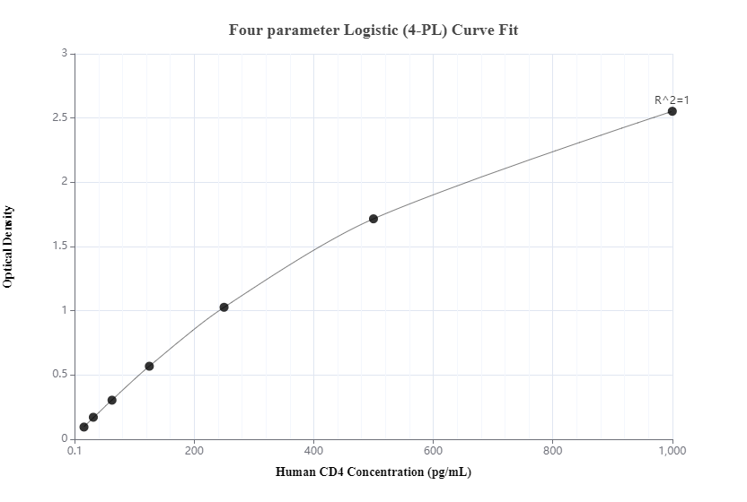 Sandwich ELISA standard curve of MP00503-2